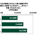 子どもの教育にかけたいと思う金額の平均