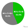 自転車保険に加入しているか