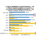 【上段】子どもだけで留守番を初めてさせたときの子どもの学年／【下段】いつからなら子どもだけで留守番をさせられると思うか