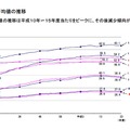 体重の平均値の推移