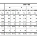 第105回薬剤師国家試験　大学別合格者数