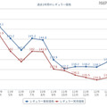 ガソリン価格比較サイト「e燃費」で集計されたレギュラーガソリンの価格推移（年間）