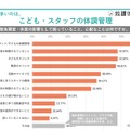 緊急開室・休室の影響として困っていること、心配なこと