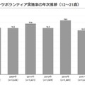 スポーツボランティア実施率（12～21歳）