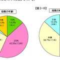 母親の状況