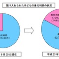 預け入れられた子どもの身元判明の状況