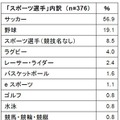 「スポーツ選手」内訳