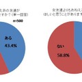 （左）男友達よりもおねえ系の友達がほしいと思うことがありますか？　（右）おんな友達よりもおねえ系の友達がほしいと思うことがありますか？