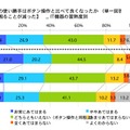 タッチパネルの使い勝手はボタン操作と比べて良くなったか（操作方法で困ることが減った）IT機器の習熟度別