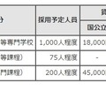 奨学金の募集概要