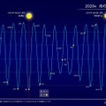 2020年 月の地心距離と満月　（c）国立天文台天文情報センター