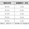 授業開始時期の検討状況（7都府県以外）