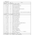 スーパーサイエンスハイスクール（SSH）2020度基礎枠内定校