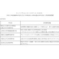 スーパーサイエンスハイスクール（SSH）2020度科学技術人材育成重点枠内定校の研究開発課題