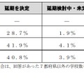 専門学校における授業開始時期の検討状況について（7都府県以外の状況・22020年4月10日午後6時時点）