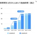 3月の1人あたり勉強時間（高2）