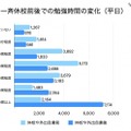 勉強時間の変化（平日）