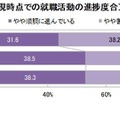 就職活動継続学生の動向