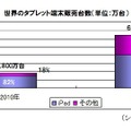 世界のタブレット端末販売台数（単位：万台）