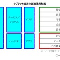 タブレット端末の業務活用形態