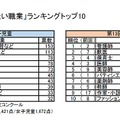 小学生の「将来なりたい職業」ランキングトップ10