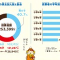 投票者の男女別人数と割合学年別人数