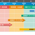 英単語ターゲットシリーズのレベル