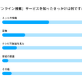 「オンライン授業」サービスを知ったきっかけは何ですか？