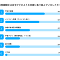 休校期間中は自宅でどのような学習に取り組んでいましたか？