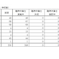 臨時休業の実施状況（国立学校、4月22日時点）