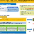 提言「高度IT社会に相応しい創造へつなぐ、未来志向の工業高校の実現に向けて」の概要