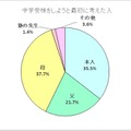 受検を最初にしようと考えたのは誰か（公立中高一貫校受検編）