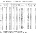 都道府県別子どもの数および割合（2019年10月1日現在）