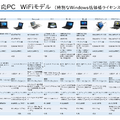 GIGAスクール対応PC　WiFiモデルは11機種