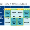 登校日の実施の工夫例（学級を2つのグループ、時間帯により分けた場合の例）