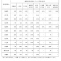 各都道府県別の公立学校における臨時休業の実施状況