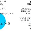 新型コロナの影響による不安はあるか／新型コロナの影響を受け、受験勉強に支障が出ているか