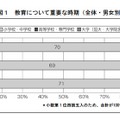 教育について重要な時期（全体・男女別）