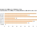 どのようなオンライン学習コンテンツで学ばせたいか（またはどのようなオンライン学習コンテンツがあれば学ばせたいと思うか）