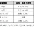 5月20日時点における授業の実施方法について