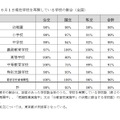 6月1日現在学校を再開している学校の割合