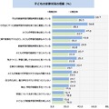 子どもの学習状況の把握