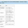 一般入学者選抜に関する日程（定時制単位制課程は、前期2期入学試験に関する日程）