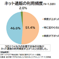 ネット通販の利用頻度