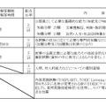 試験種目・試験の方法（大卒程度試験）