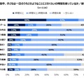 休校・休園中、子どもはどのようなことにどのくらい時間を使っているか・使っていたか