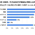 休校・休園中、子どもは友だちや親戚など同居人以外とどのようにコミュニケーションをとっているか／いたか