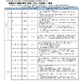 普通科の「推薦の要件（志望してほしい生徒像）」一覧表（一部）