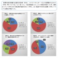 大学に入ってから受けた授業では、各項目はどれくらいあったか