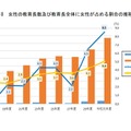 女性の教育長数および教育長全体に女性が占める割合の推移